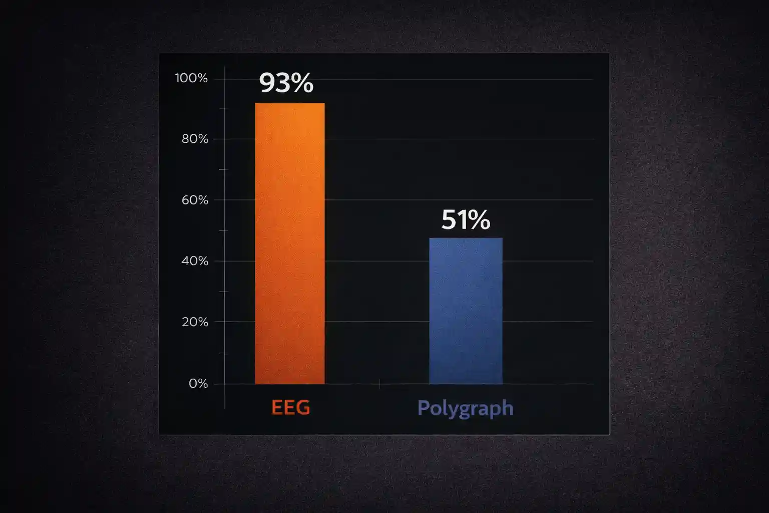 Bar chart comparing accuracy percentages between two testing methods