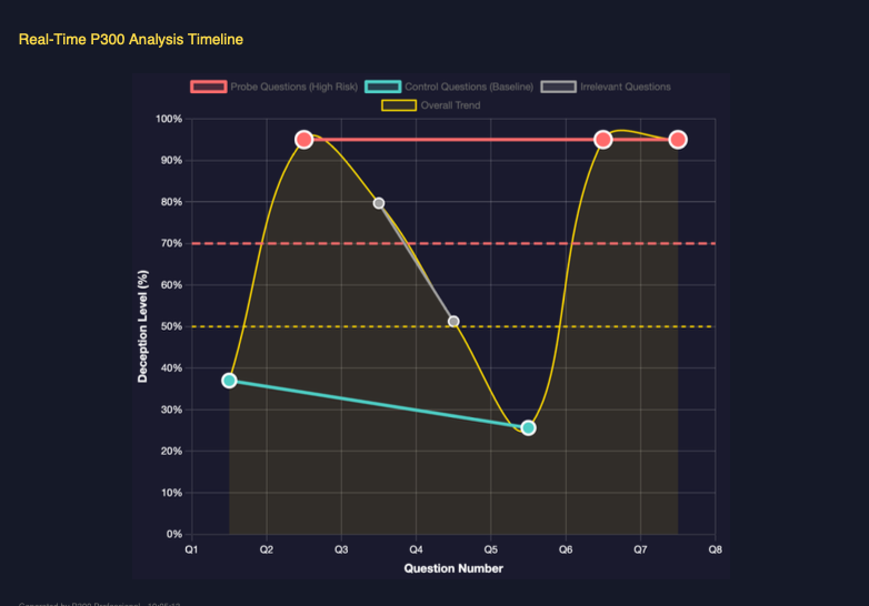 EEG Deception Graph showing brain response timeline in milliseconds from a lie detector test in Coldingham