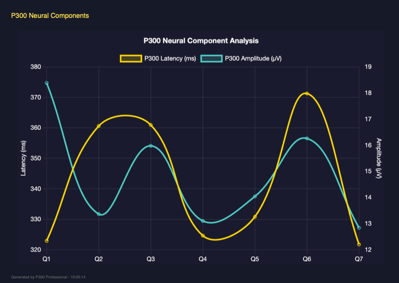 Technical graph of neural component analysis showing latency and amplitude from a lie detector test in Colebrooke