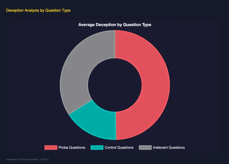 Bar chart showing deception analysis categorized by specific question types from a lie detector test in Dodworth