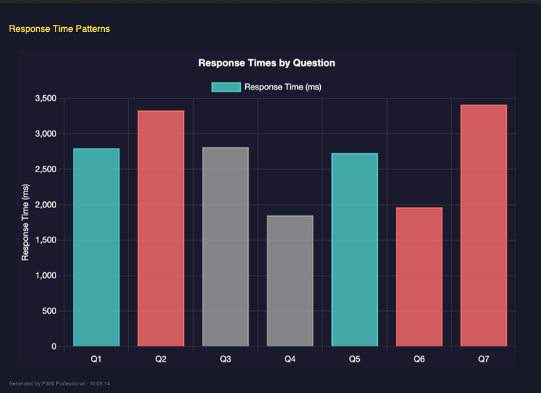 Bar chart displaying cognitive response time metrics for each question from a lie detector test in Halliwell