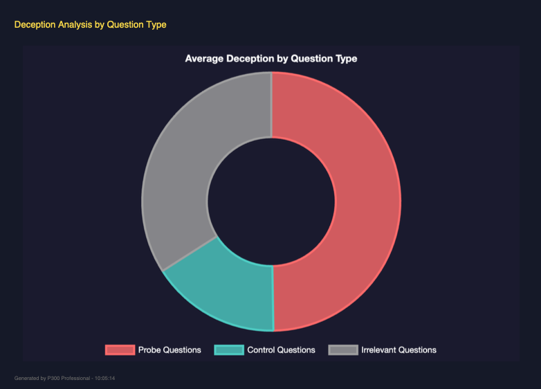 Bar chart showing deception analysis categorized by specific question types from a lie detector test in Prestonpans