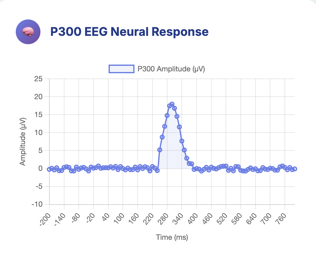 P300 EEG Brain Spike Pattern